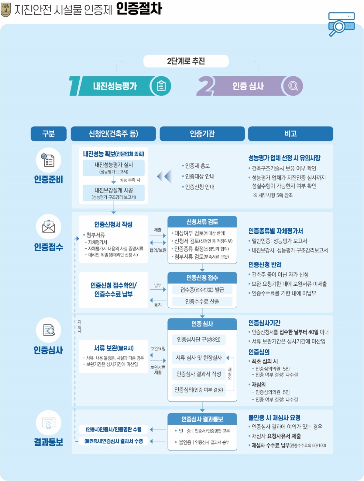 certification_process